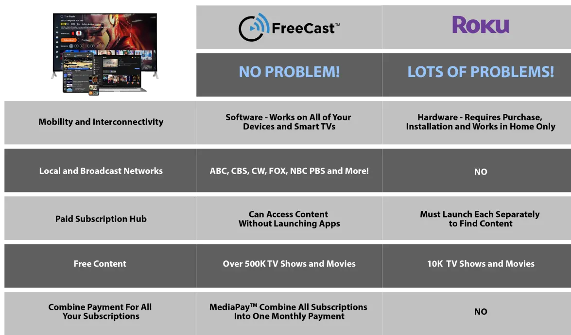 FreeCast vs. Roku comparision chart